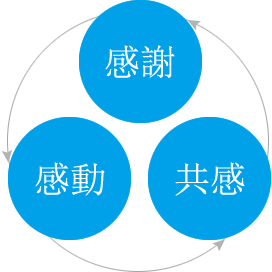 感谢 感动 共感