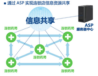 在业界里率先实践了ASP系统