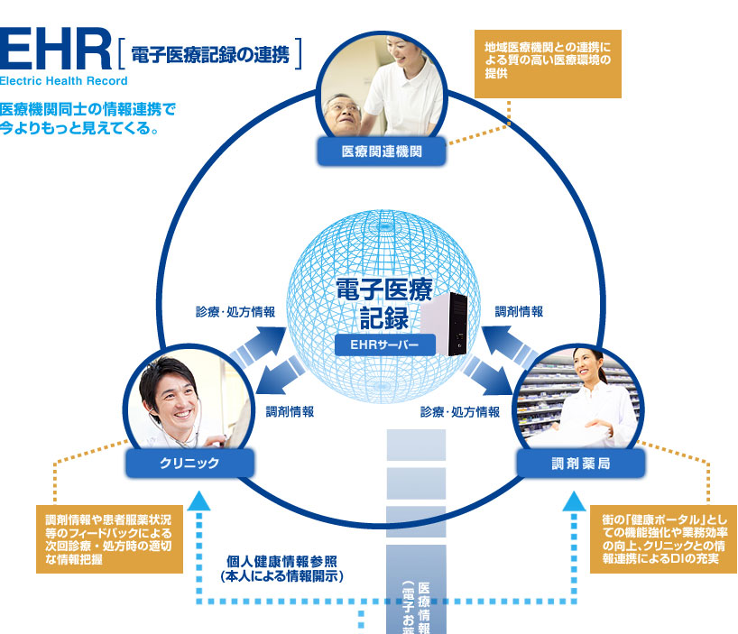 EHR 電子医療記録の連携 医療機関同士の情報連携で今よりもっと見えてくる。