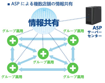 あらゆる業界に先駆けて実現したASPシステム