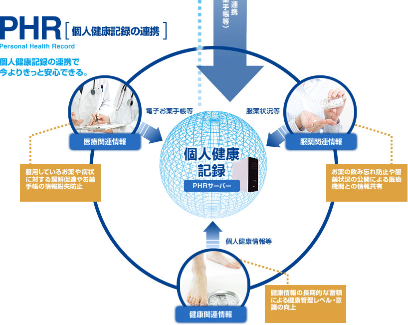 PHR 個人健康記録の連携 個人健康記録の連携で今よりきっと安心できる。